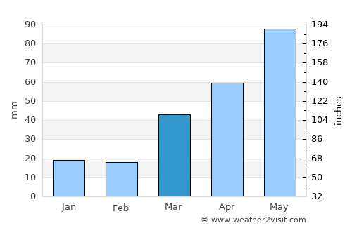 Elk River average rain in March