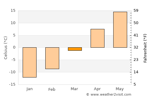 Elk River average temperature in March
