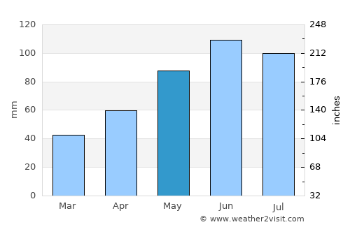 Elk River average rain in May