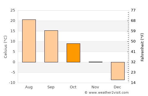 Elk River average temperature in October