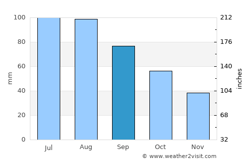 Elk River average rain in September