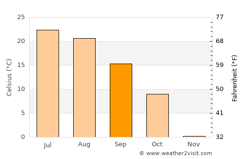 Elk River average temperature in September
