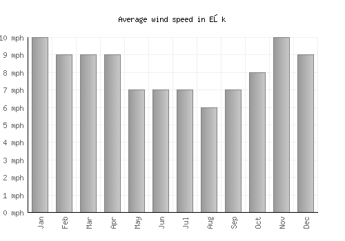 Ełk average winspeed by month (mph)