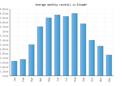 Elkader monthly rainfall chart (inches)