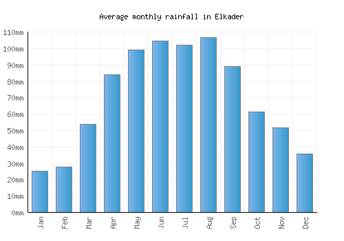 Elkader monthly rainfall chart (mm)