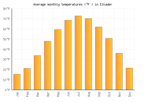 Elkader average temperature chart (Fahrenheit)