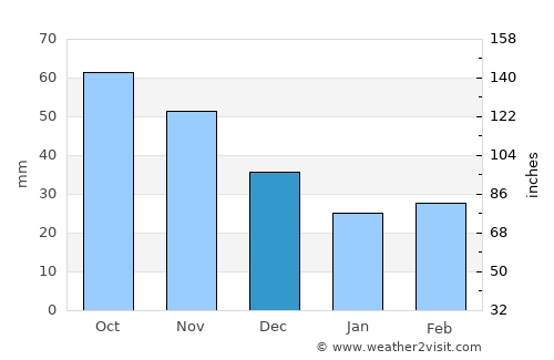 Elkader average rain in December