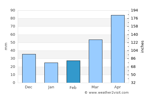 Elkader average rain in February