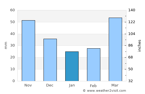 Elkader average rain in January