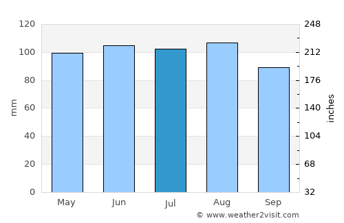 Elkader average rain in July