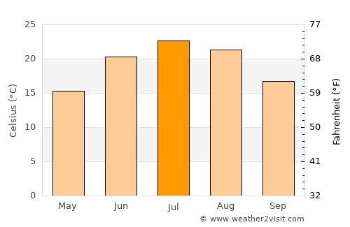 Elkader average temperature in July