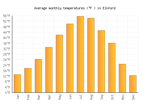Elkford average temperature chart (Fahrenheit)
