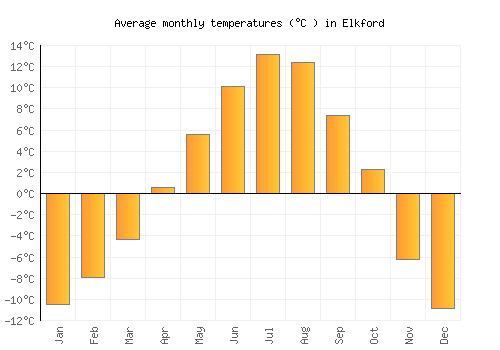 Elkford average temperature chart (Celsius)
