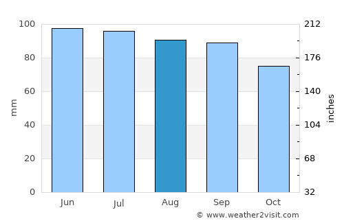 Elkhart average rain in August