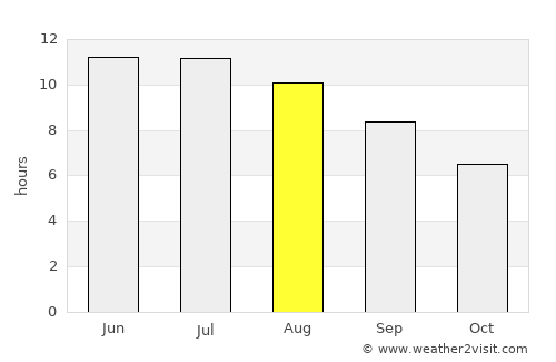 Elkhart average rain in August