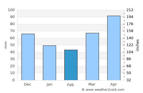 Elkhart average rain in February