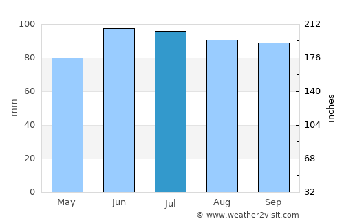 Elkhart average rain in July