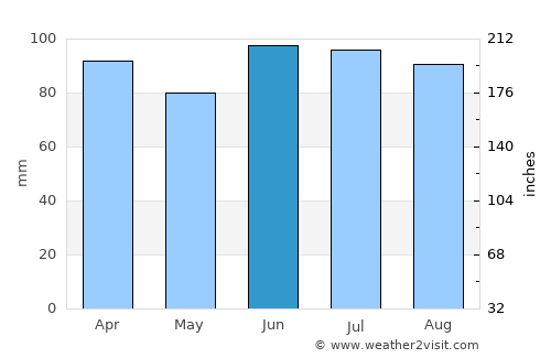 Elkhart average rain in June
