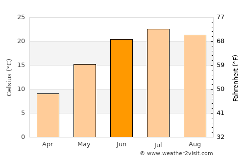 Elkhart average temperature in June