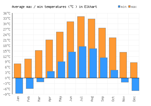 Elkhart average minimum / maximum temperatures (Celsius)