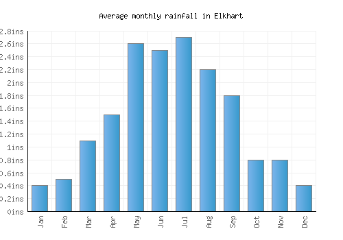 Elkhart monthly rainfall chart (inches)