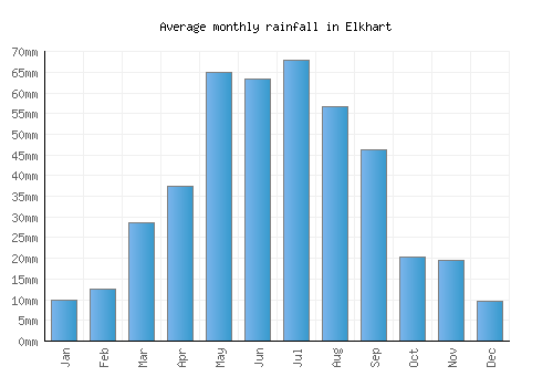 Elkhart monthly rainfall chart (mm)