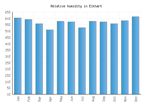 Elkhart relative humidity averages