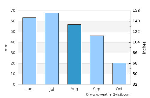 Elkhart average rain in August