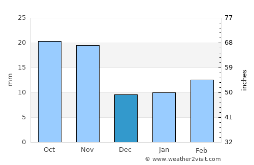 Elkhart average rain in December