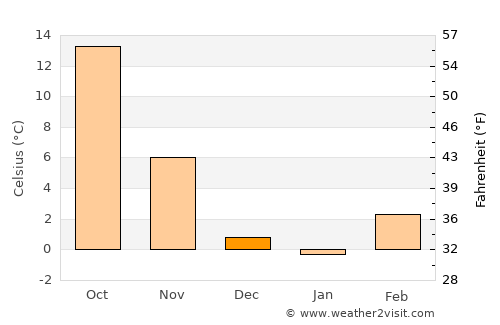 Elkhart average temperature in December