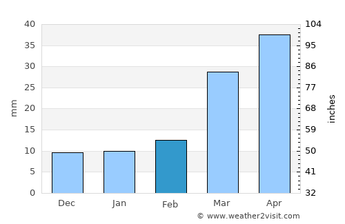 Elkhart average rain in February