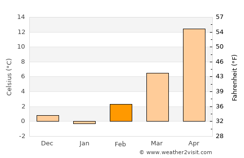Elkhart average temperature in February