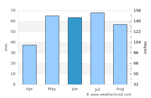 Elkhart average rain in June