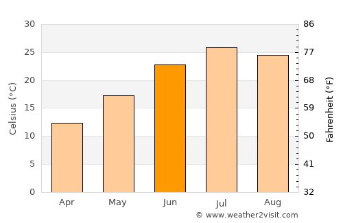 Elkhart average temperature in June