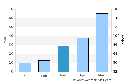 Elkhart average rain in March