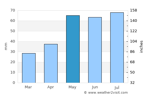 Elkhart average rain in May