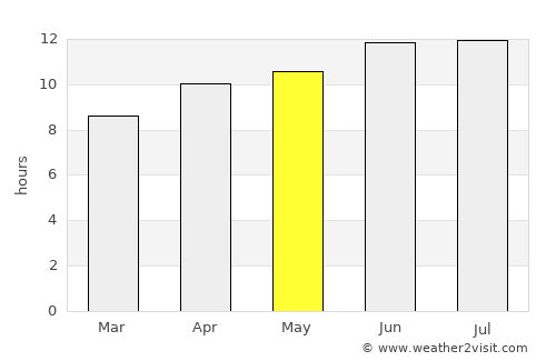 Elkhart average rain in May