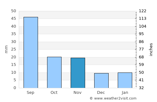 Elkhart average rain in November
