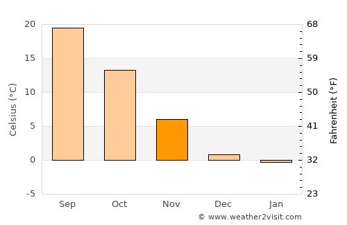 Elkhart average temperature in November