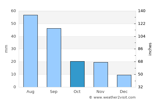 Elkhart average rain in October