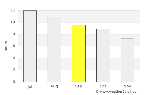 Elkhart average rain in September