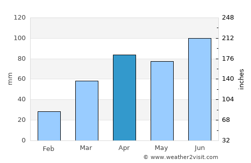 Elkhorn average rain in April
