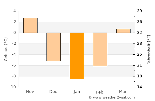 Elkhorn average temperature in January