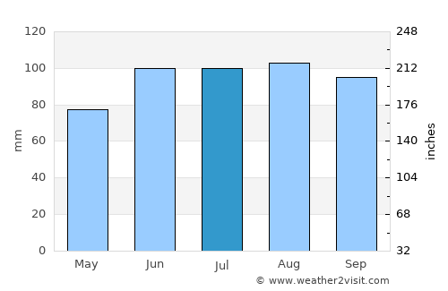 Elkhorn average rain in July