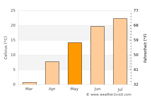 Elkhorn average temperature in May