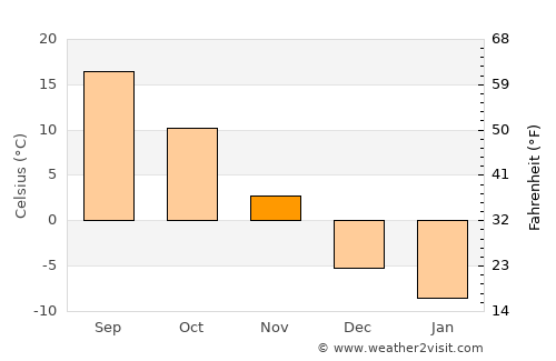 Elkhorn average temperature in November
