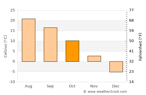 Elkhorn average temperature in October