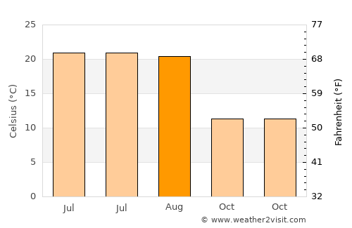 Elkhovo average temperature in August