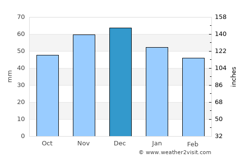 Elkhovo average rain in December