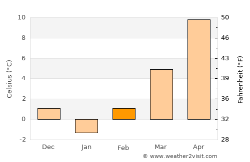 Elkhovo average temperature in February
